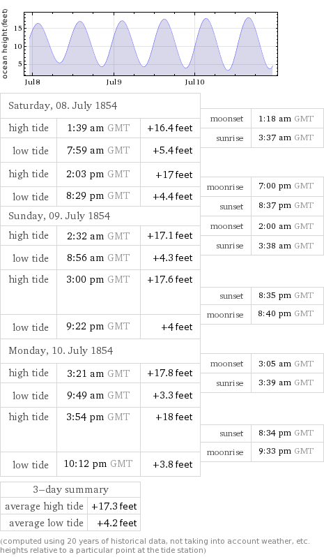 \nSaturday, 08. July 1854 |   |   |  | \n  |   |   | moonset | 1:18 am GMT\nhigh tide | 1:39 am GMT | +16.4 feet |   |  \n  |   |   | sunrise | 3:37 am GMT\nlow tide | 7:59 am GMT | +5.4 feet |   |  \n  |   |   |  | \nhigh tide | 2:03 pm GMT | +17 feet |  | \n  |   |   | moonrise | 7:00 pm GMT\nlow tide | 8:29 pm GMT | +4.4 feet |   |  \n  |   |   | sunset | 8:37 pm GMT\nSunday, 09. July 1854 |   |   |   |  \n  |   |   | moonset | 2:00 am GMT\nhigh tide | 2:32 am GMT | +17.1 feet |   |  \n  |   |   | sunrise | 3:38 am GMT\nlow tide | 8:56 am GMT | +4.3 feet |   |  \n  |   |   |  | \nhigh tide | 3:00 pm GMT | +17.6 feet |  | \n  |   |   | sunset | 8:35 pm GMT\n  |   |   | moonrise | 8:40 pm GMT\nlow tide | 9:22 pm GMT | +4 feet |   |  \n  |   |   |  | \nMonday, 10. July 1854 |   |   |  | \n  |   |   | moonset | 3:05 am GMT\nhigh tide | 3:21 am GMT | +17.8 feet |   |  \n  |   |   | sunrise | 3:39 am GMT\nlow tide | 9:49 am GMT | +3.3 feet |   |  \n  |   |   |  | \nhigh tide | 3:54 pm GMT | +18 feet |  | \n  |   |   | sunset | 8:34 pm GMT\n  |   |   | moonrise | 9:33 pm GMT\nlow tide | 10:12 pm GMT | +3.8 feet |   |  \n  |   |   |  | \n3-day summary |  \naverage high tide | +17.3 feet\naverage low tide | +4.2 feet\n(computed using 20 years of historical data, not taking into account weather, etc.\nheights relative to a particular point at the tide station)